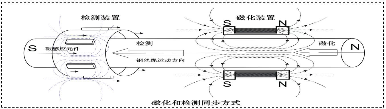 新發(fā)明:記憶磁場(chǎng)弱磁感知新技術(shù)